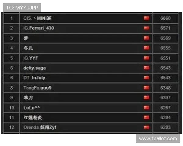 DOTA2技术排名：FPX创新高